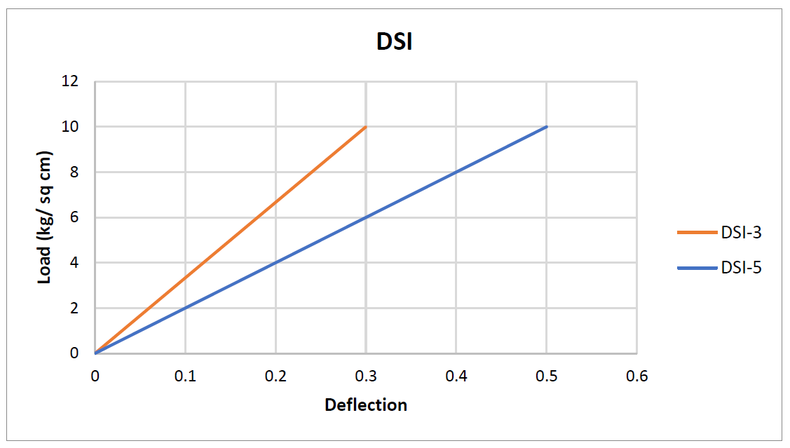 DSI-3 - Image 2